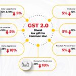 GST 2.0 Revolutionary Tax Overhaul Triggers Historic Price Drop Across India