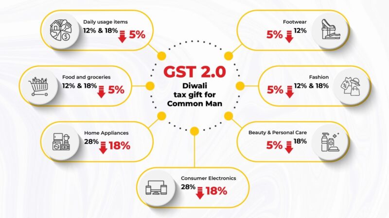 GST 2.0 Revolutionary Tax Overhaul Triggers Historic Price Drop Across India